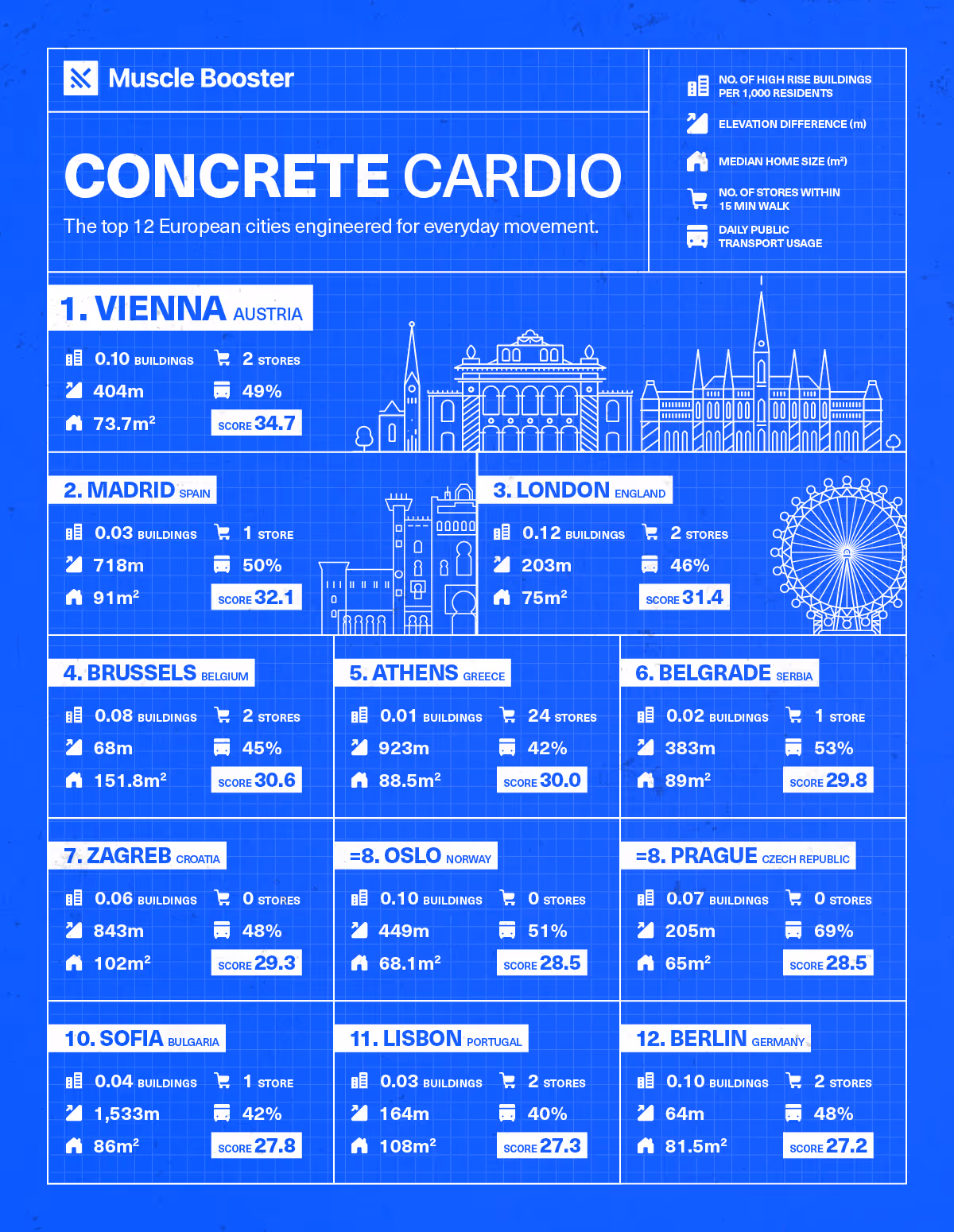 Everyday Athlete city rankings