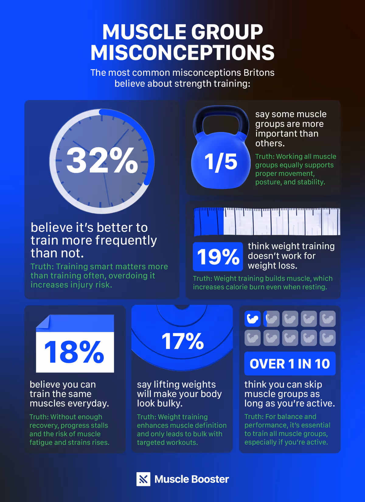 Muscle groups misconceptions