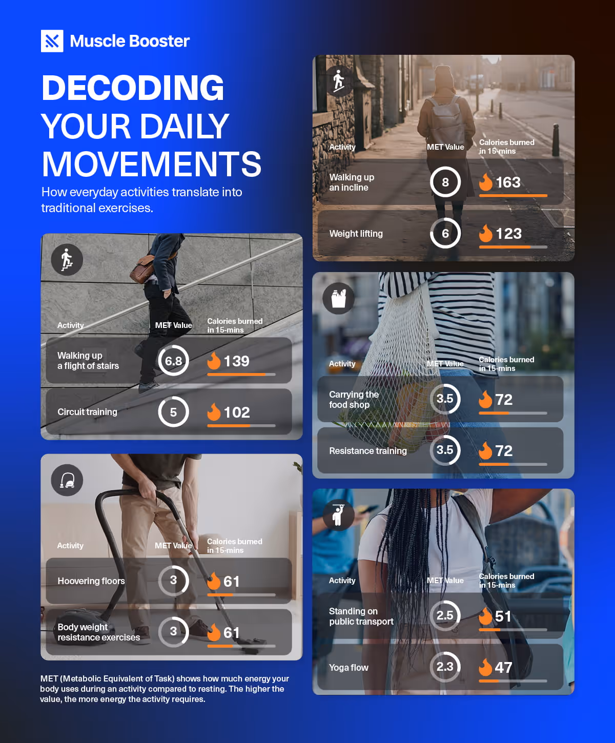 MET comparison of everyday activities and workouts