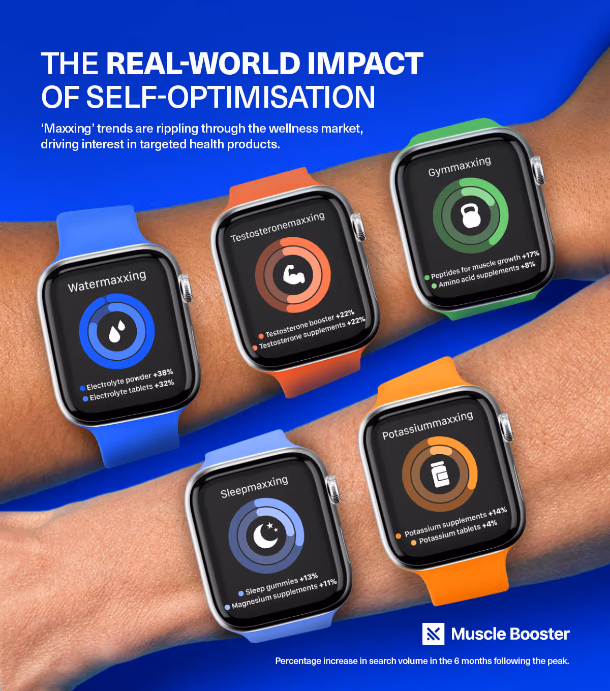The real-world impact of self-optimization on supplement searches