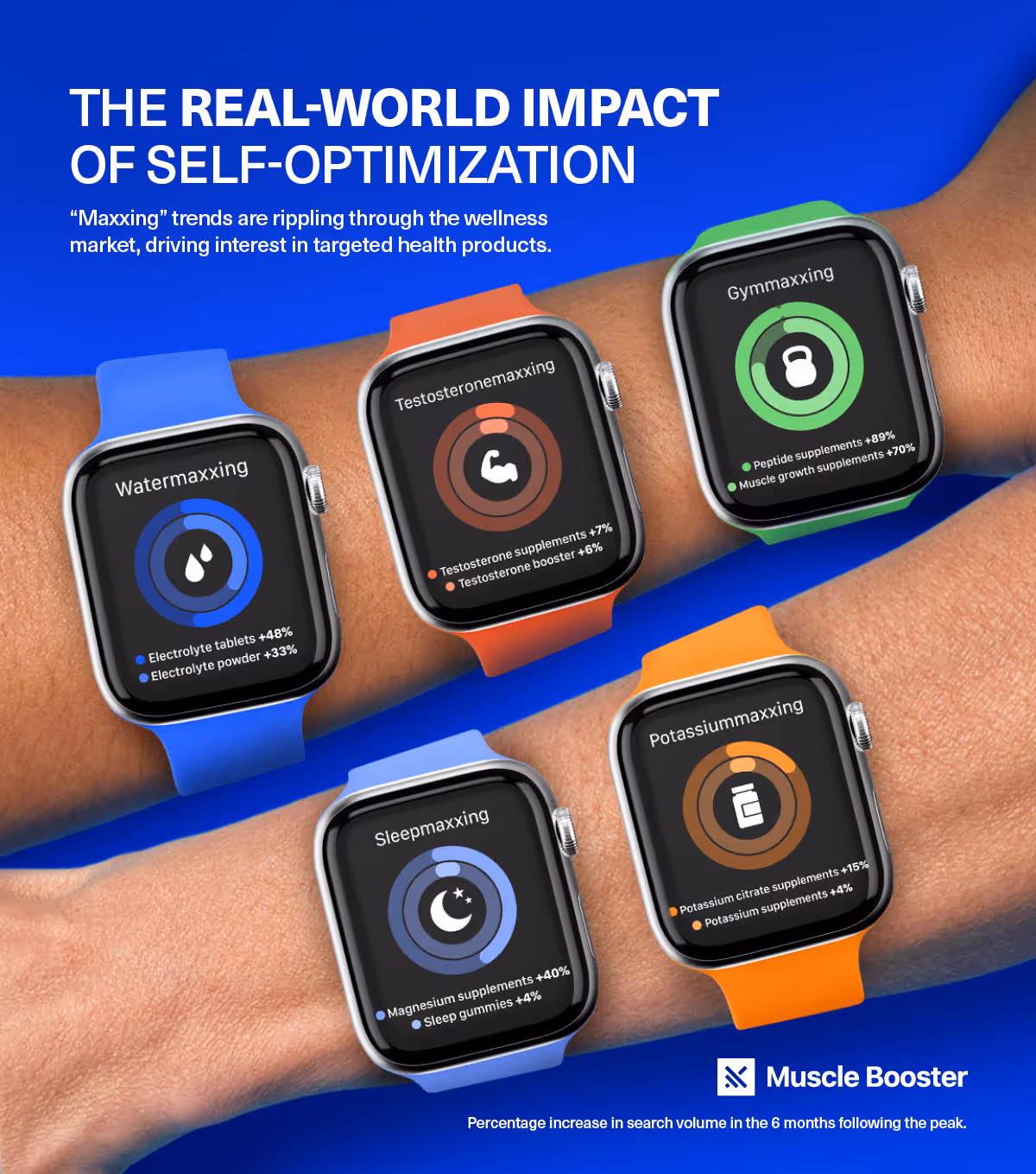 The real-world impact of self-optimization on supplement searches